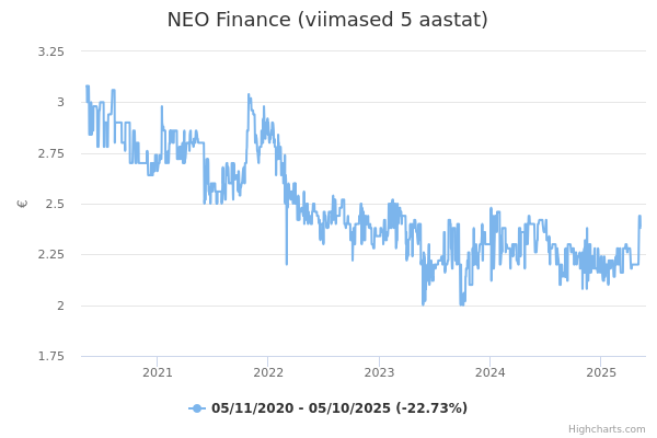 NEO Finance aktsia graafik